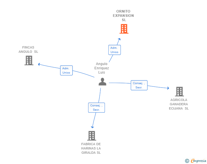 Vinculaciones societarias de ORNITO EXPANSION SL
