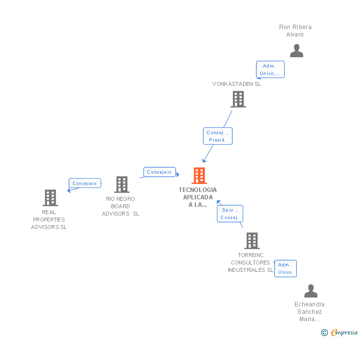 Vinculaciones societarias de TAM INGENIERIA SL