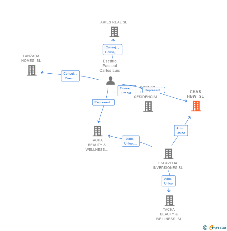 Vinculaciones societarias de CHAS HBW SL