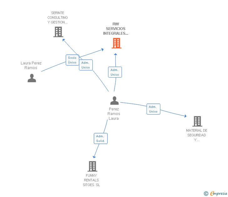 Vinculaciones societarias de RW SERVICIOS INTEGRALES Y CONTROL SL