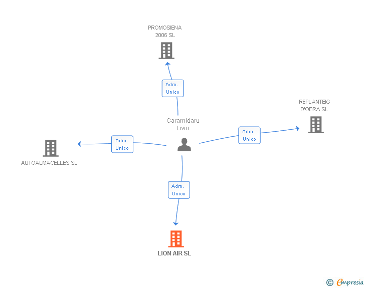 Vinculaciones societarias de LION AIR SL