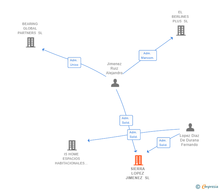 Vinculaciones societarias de SIERRA LOPEZ JIMENEZ SL
