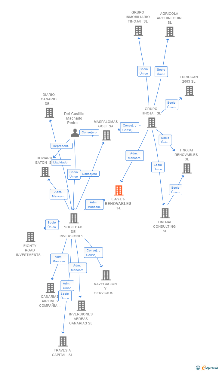 Vinculaciones societarias de CASES RENOVABLES SL