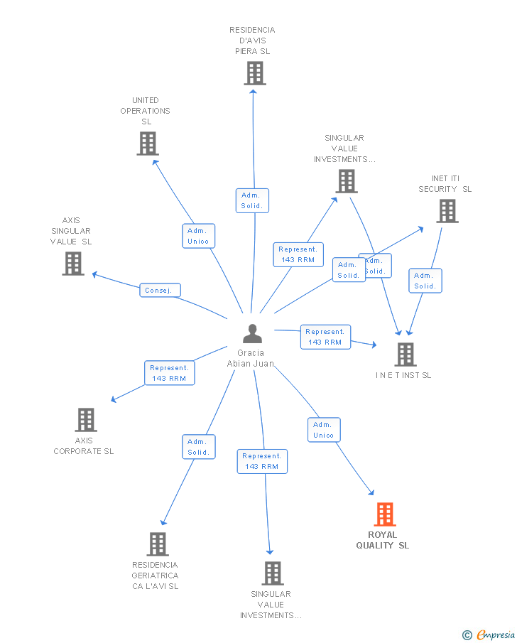 Vinculaciones societarias de ROYAL QUALITY SL