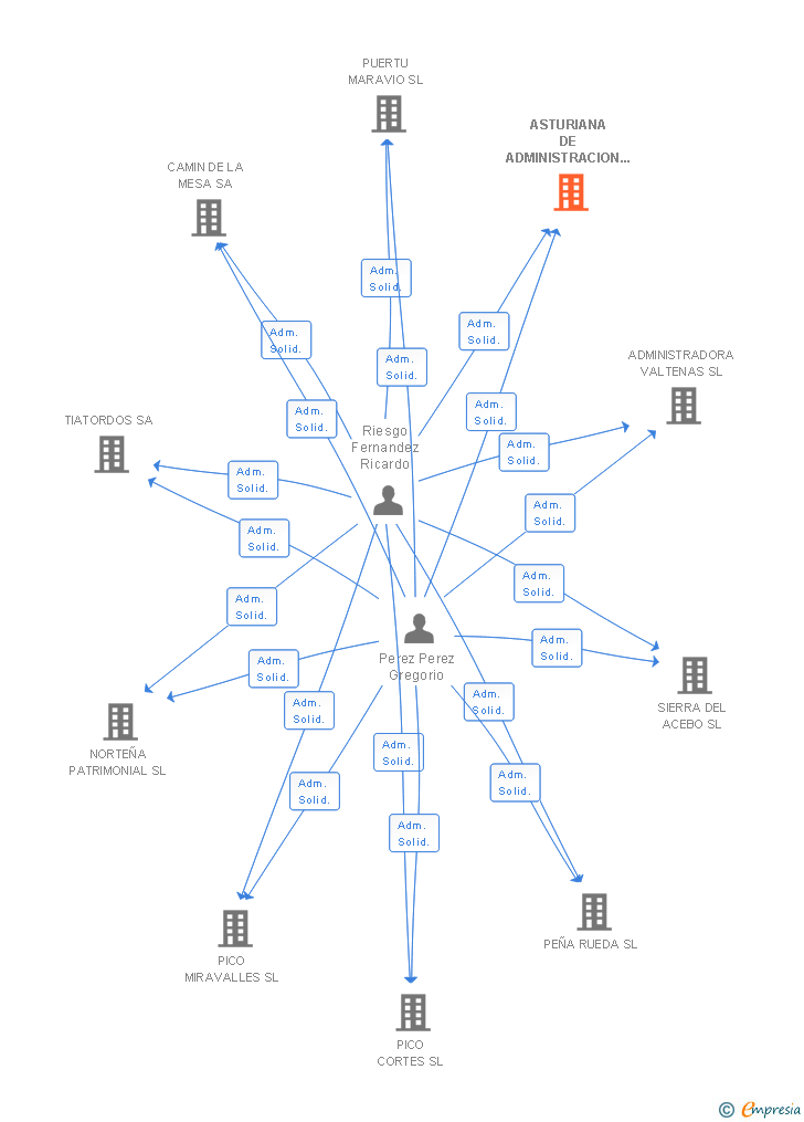 Vinculaciones societarias de ASTURIANA DE ADMINISTRACION DE VALORES MOBILIARIO SL