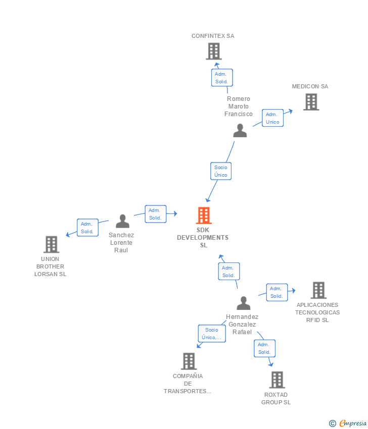 Vinculaciones societarias de SDK DEVELOPMENTS SL