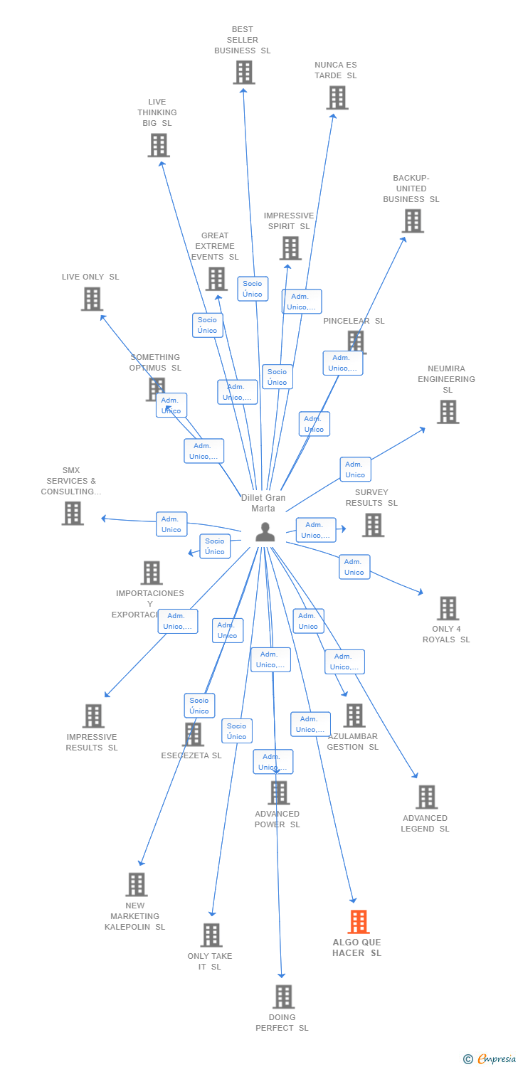 Vinculaciones societarias de ALGO QUE HACER SL