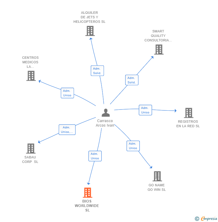 Vinculaciones societarias de BIOS WORLDWIDE SL