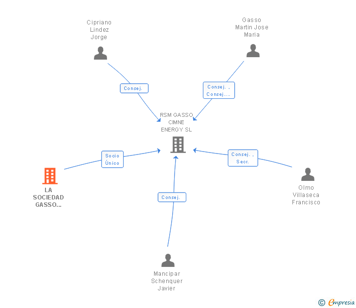 Vinculaciones societarias de LA SOCIEDAD GASSO AUDITORES SLP