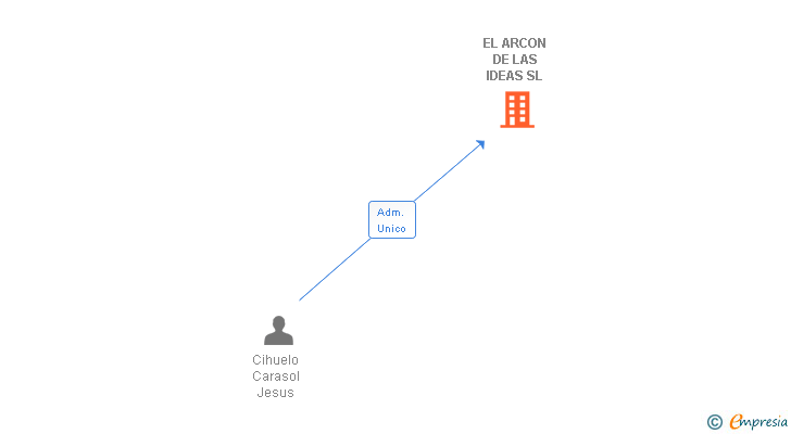 Vinculaciones societarias de EL ARCON DE LAS IDEAS SL