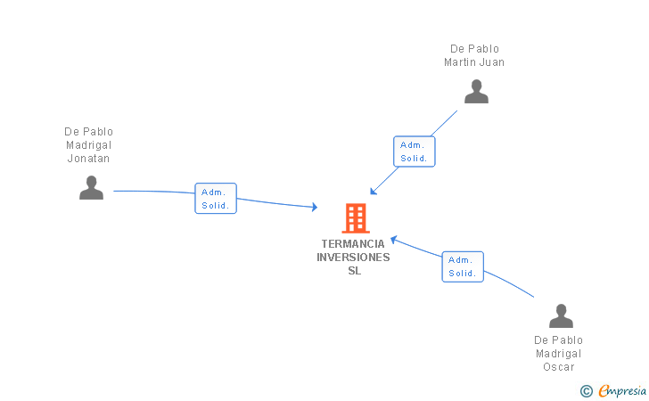 Vinculaciones societarias de TERMANCIA INVERSIONES SL