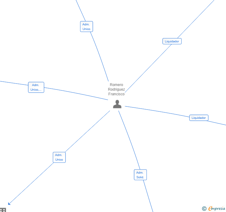 Vinculaciones societarias de AK AUTOMOTIVE SOLUTIONS SL