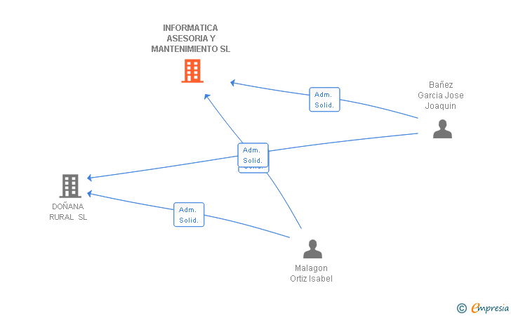 Vinculaciones societarias de INFORMATICA ASESORIA Y MANTENIMIENTO SL