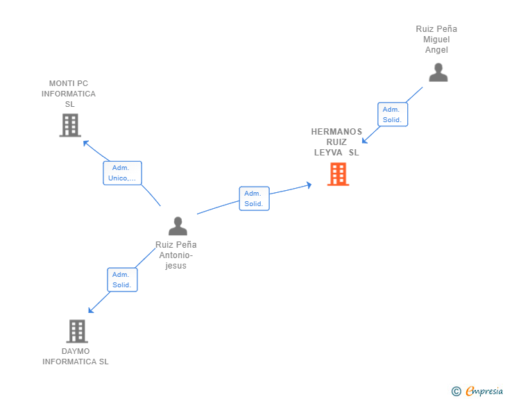 Vinculaciones societarias de HERMANOS RUIZ LEYVA SL