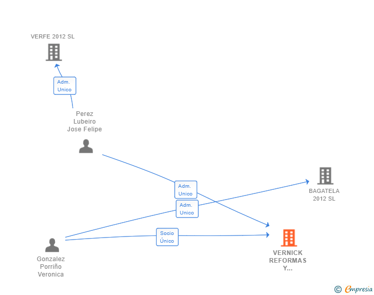 Vinculaciones societarias de VERNICK REFORMAS Y REHABILITACIONES SL