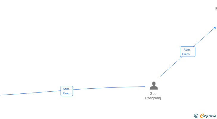 Vinculaciones societarias de PAULEX MODA SL