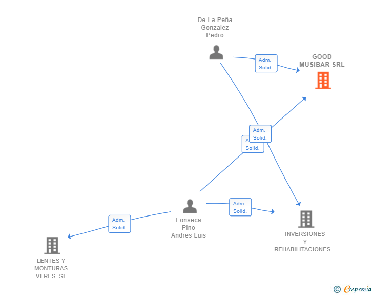 Vinculaciones societarias de GOOD MUSIBAR SRL