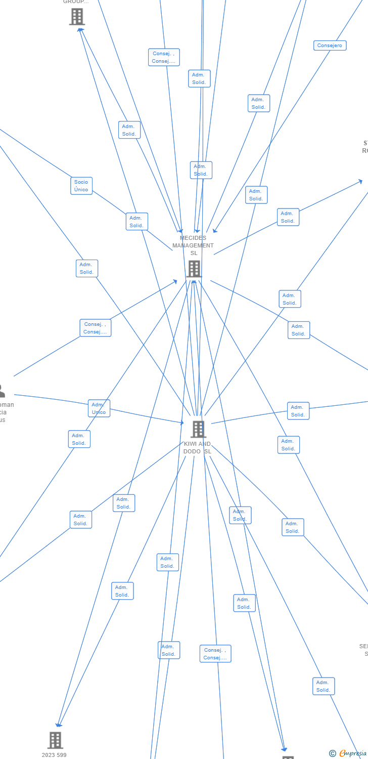Vinculaciones societarias de 644 STELLARLINK ROBOTICS AIE