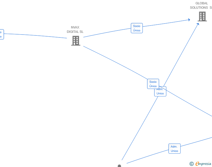Vinculaciones societarias de POMA INCAVAL SL