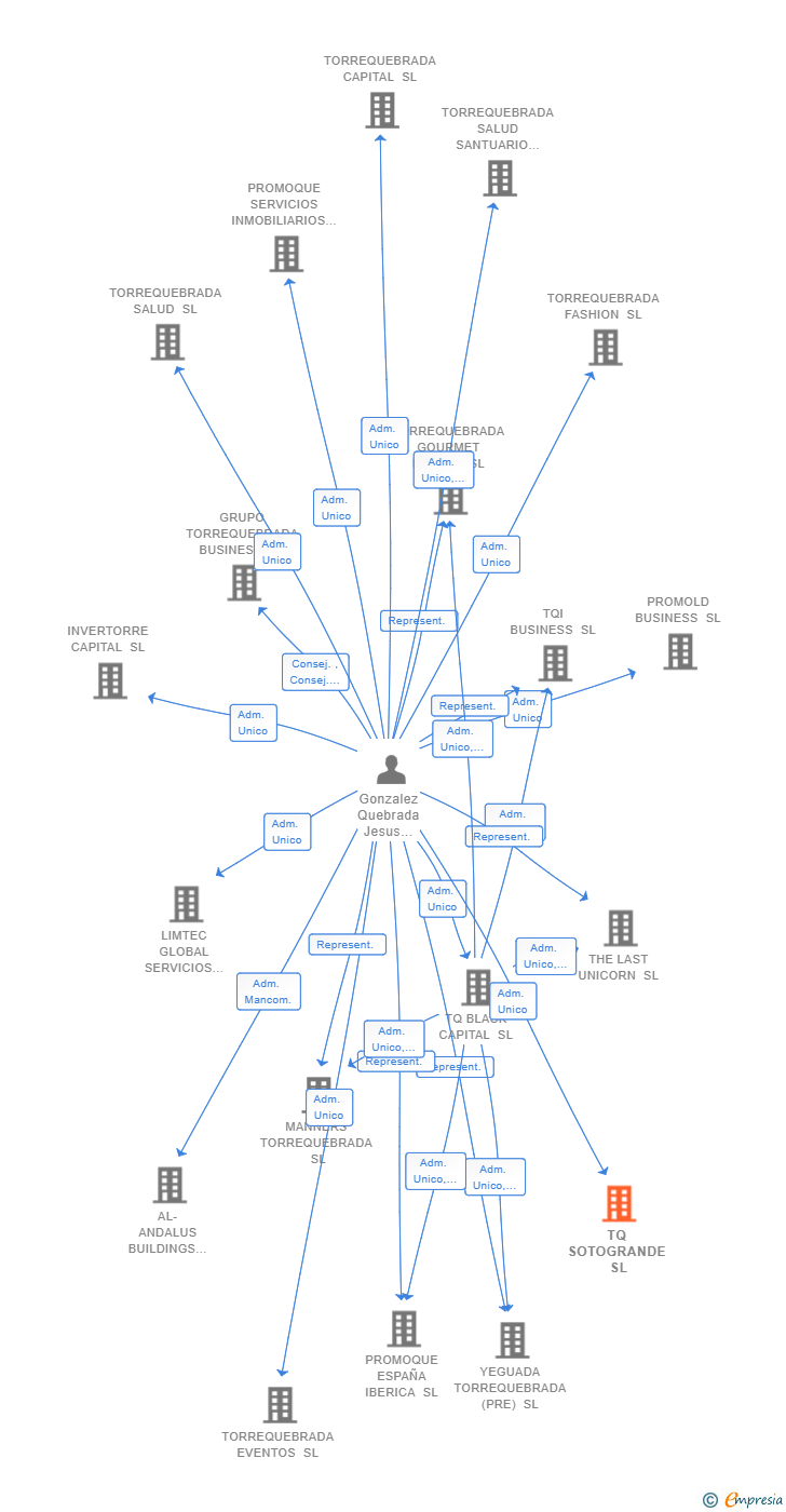 Vinculaciones societarias de TQ SOTOGRANDE SL