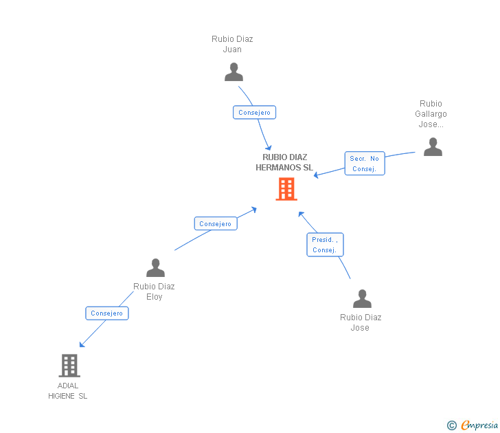 Vinculaciones societarias de RUBIO DIAZ HERMANOS SL