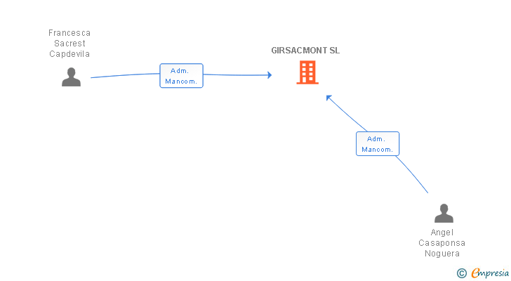 Vinculaciones societarias de GIRSACMONT SL