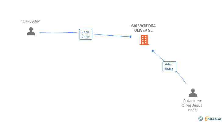 Vinculaciones societarias de SALVATIERRA OLIVER SL