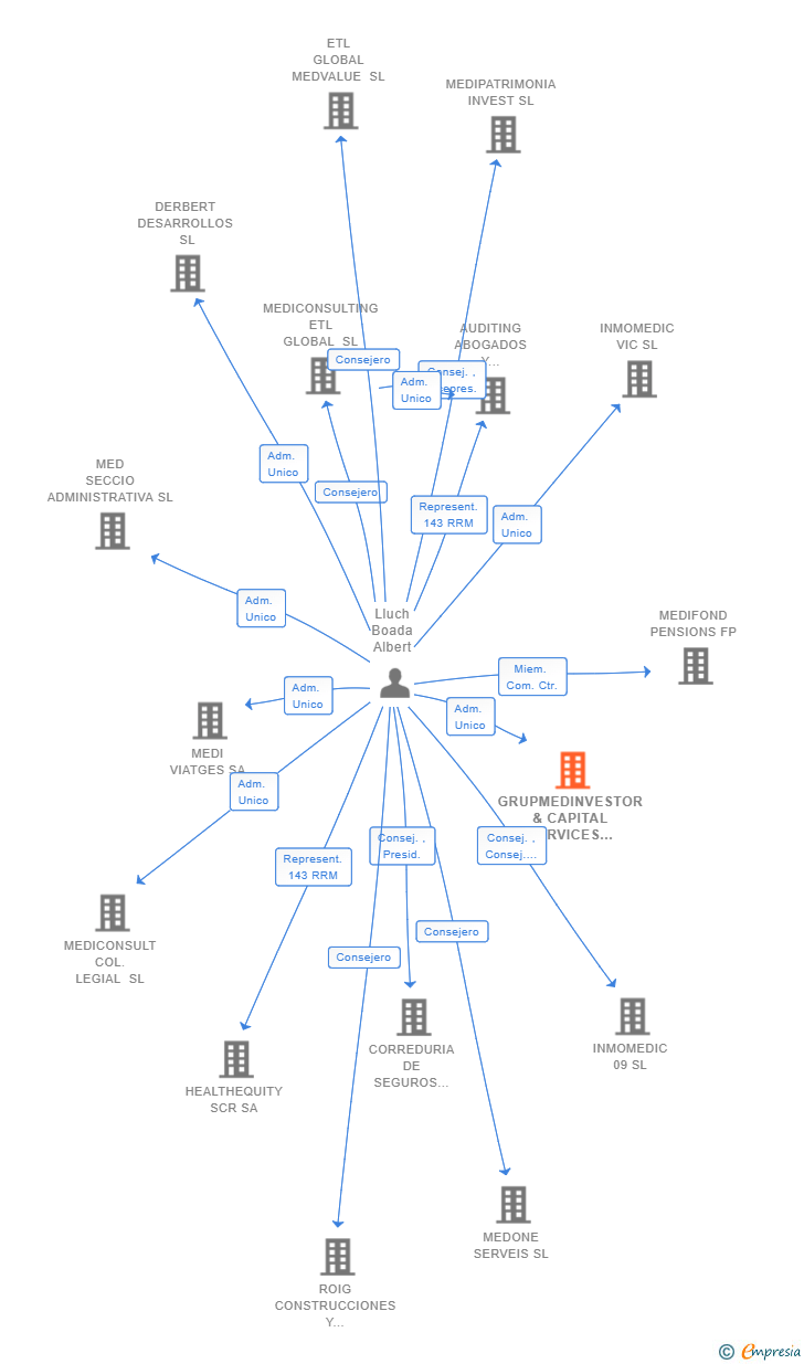 Vinculaciones societarias de GRUPMEDINVESTOR & CAPITAL SERVICES DEVELOPMENTS SL