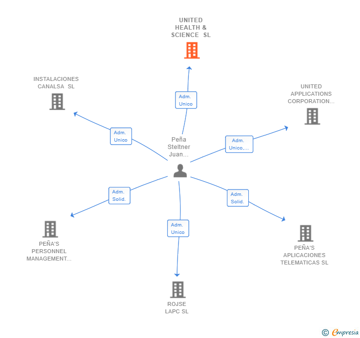Vinculaciones societarias de UNITED HEALTH & SCIENCE SL