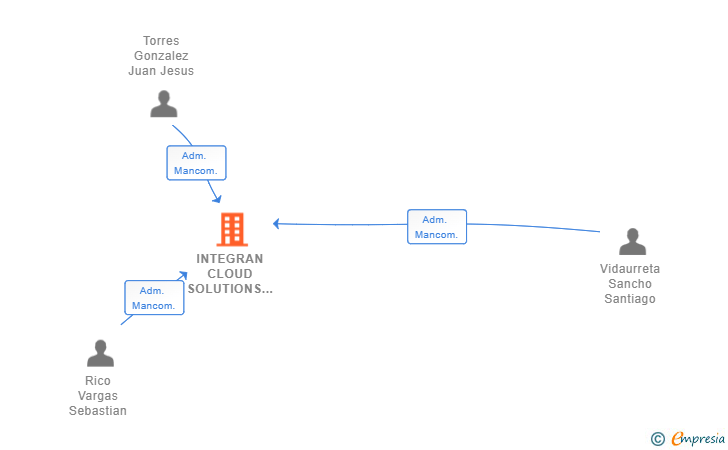 Vinculaciones societarias de INTEGRAN CLOUD SOLUTIONS SL