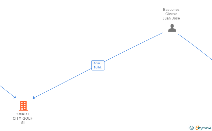 Vinculaciones societarias de SMART CITY GOLF SL