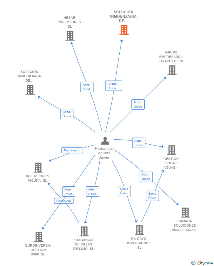 Vinculaciones societarias de SOLUCION INMOBILIARIA DE INVERSIONES NOVASOL 2000 VERSION 2 SL