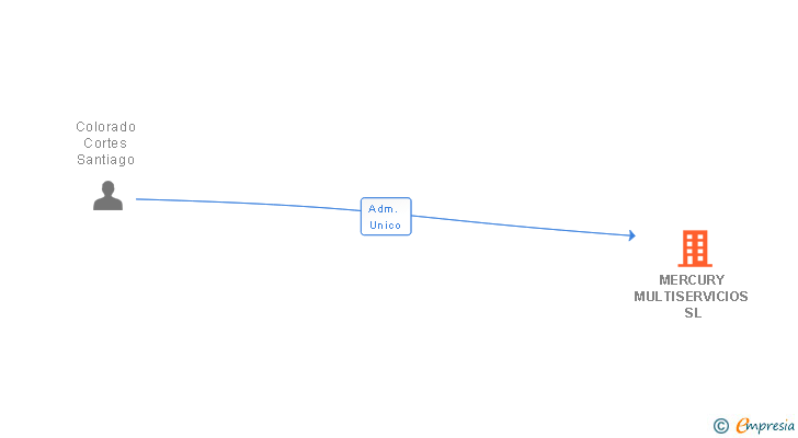 Vinculaciones societarias de MERCURY MULTISERVICIOS SL