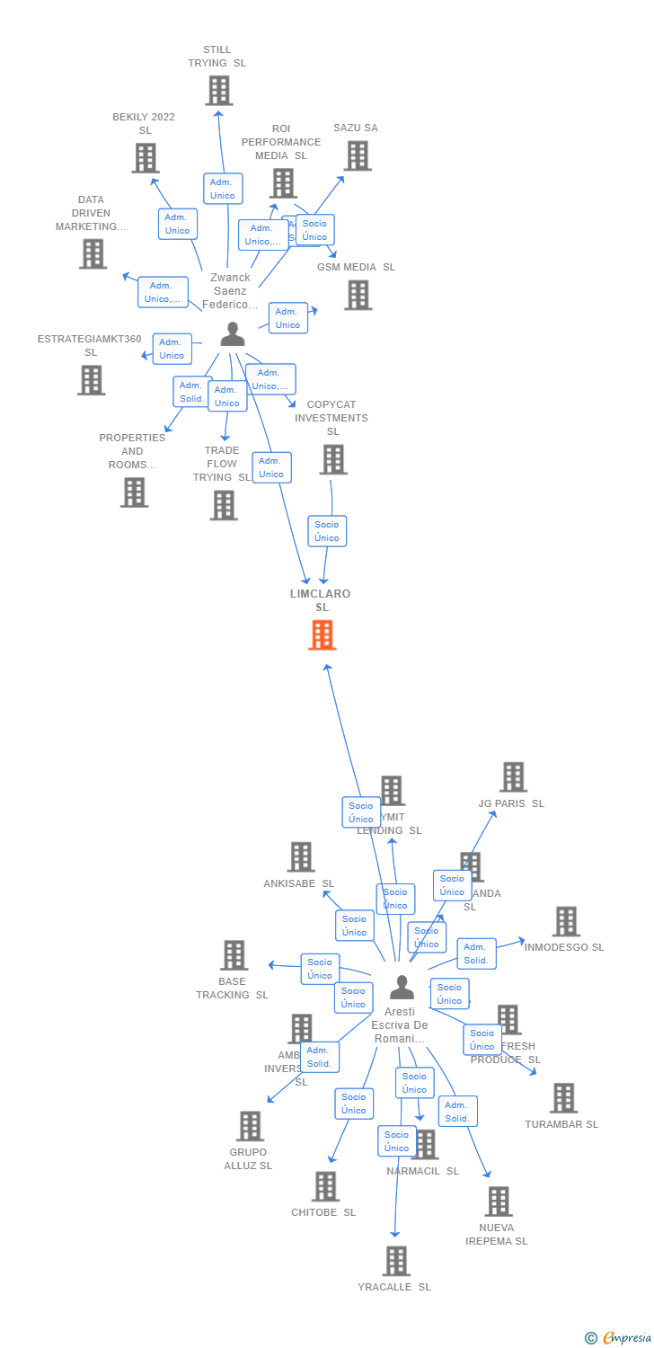 Vinculaciones societarias de LIMCLARO SL