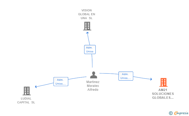 Vinculaciones societarias de AM21 SOLUCIONES GLOBALES SL