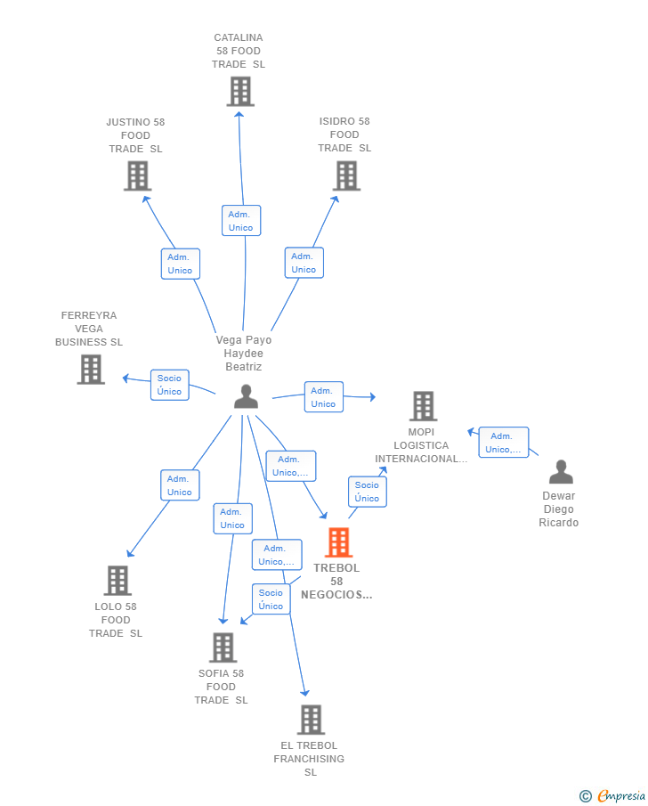Vinculaciones societarias de TREBOL 58 NEGOCIOS E INVERSIONES SL