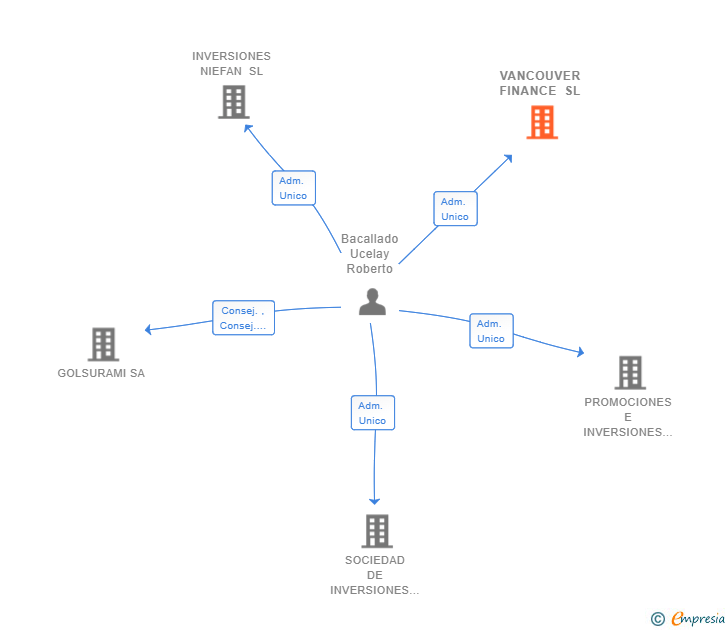 Vinculaciones societarias de VANCOUVER FINANCE SL