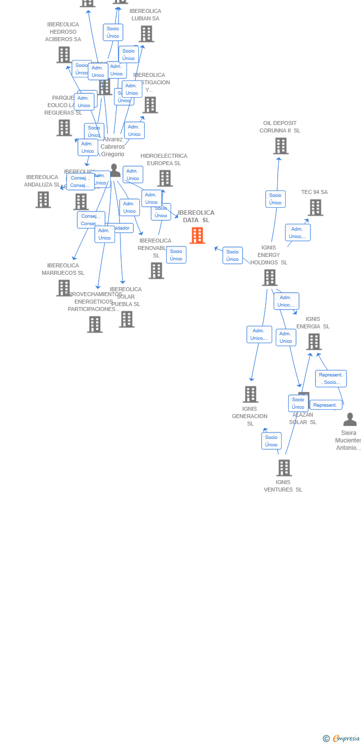 Vinculaciones societarias de IBEREOLICA DATA SL