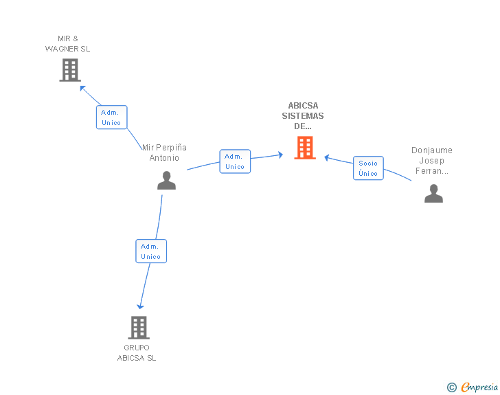 Vinculaciones societarias de ABICSA SISTEMAS DE GESTION INTEGRALES SL
