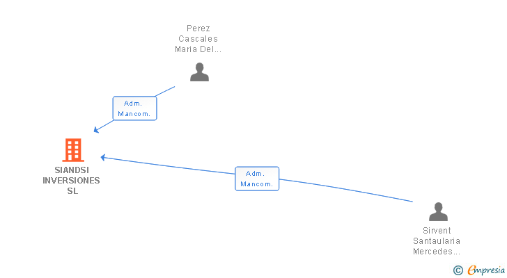 Vinculaciones societarias de SIANDSI INVERSIONES SL