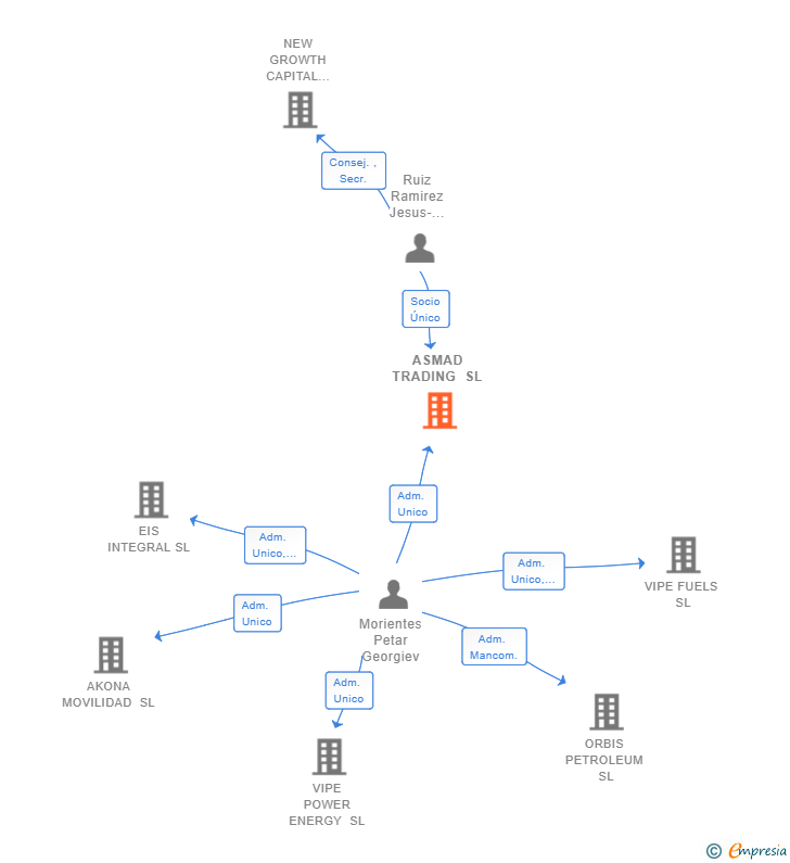 Vinculaciones societarias de ASMAD TRADING SL