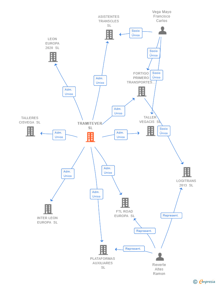 Vinculaciones societarias de TRAMITEVER SL