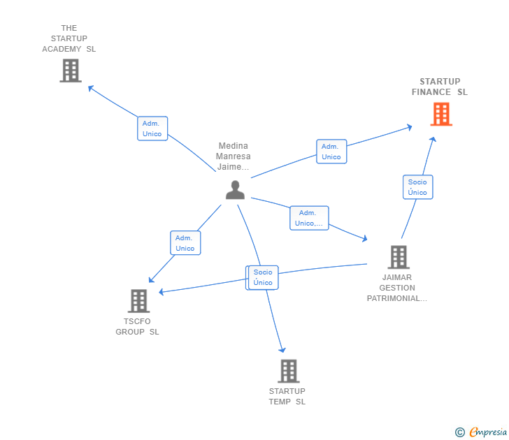 Vinculaciones societarias de STARTUP FINANCE SL