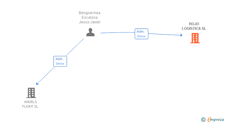 Vinculaciones societarias de ROJO LOGISTICA SL