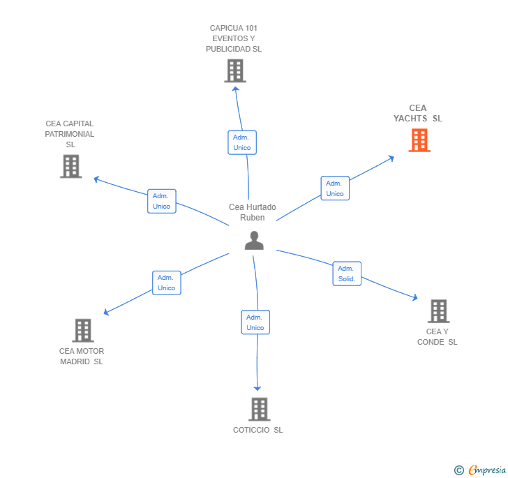 Vinculaciones societarias de CEA YACHTS SL