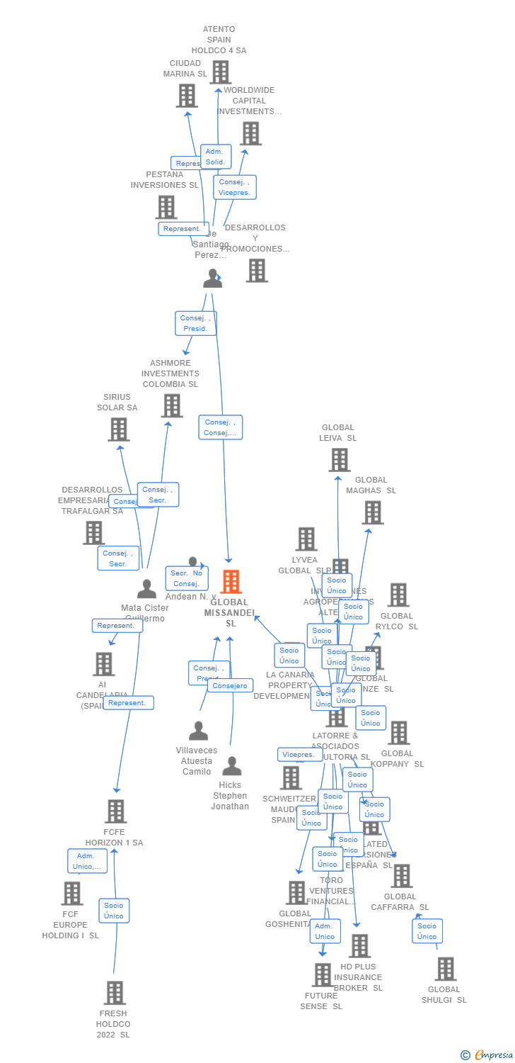 Vinculaciones societarias de GLOBAL MISSANDEI SL