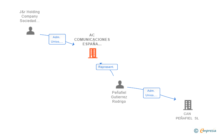 Vinculaciones societarias de AC COMUNICACIONES ESPAÑA NEW CO SL