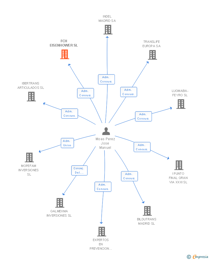 Vinculaciones societarias de FCH EISENHOWER SL