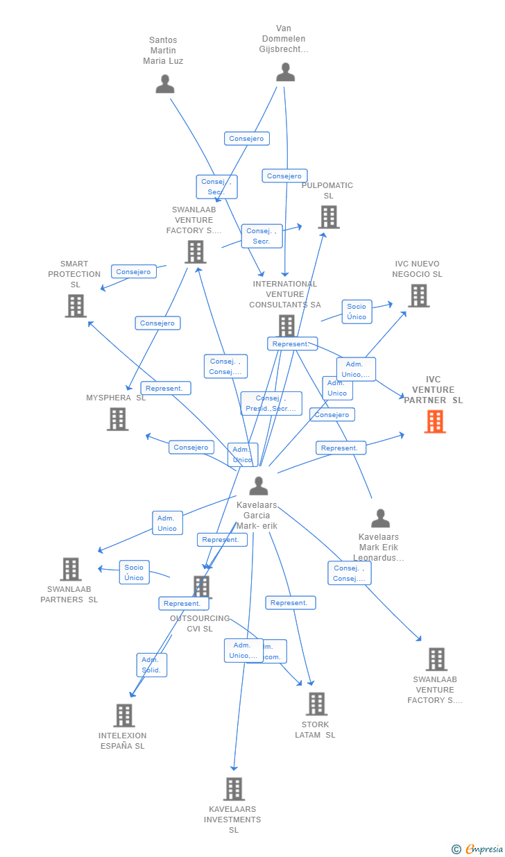 Vinculaciones societarias de IVC VENTURE PARTNER SL (EXTINGUIDA)