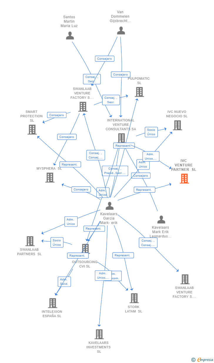 Vinculaciones societarias de IVC VENTURE PARTNER SL